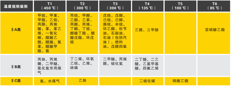 溫度組別